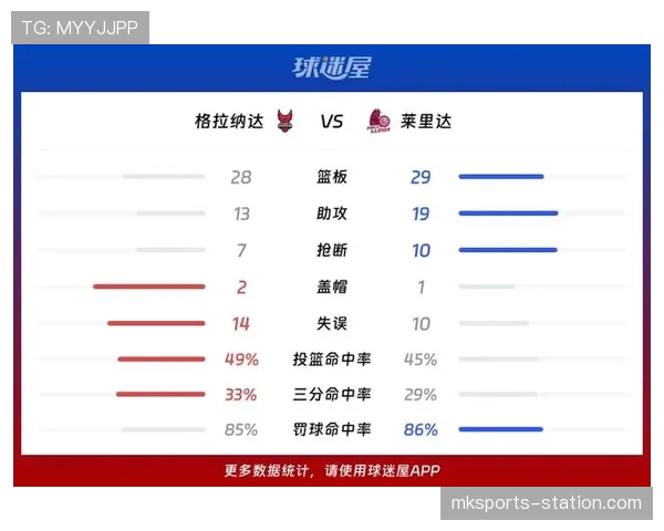 格拉纳达近期防守表现稳固，助球队在西甲保级竞争中占据有利位置。